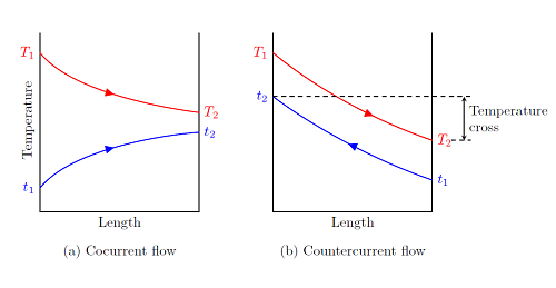 Heat Transfer Operations