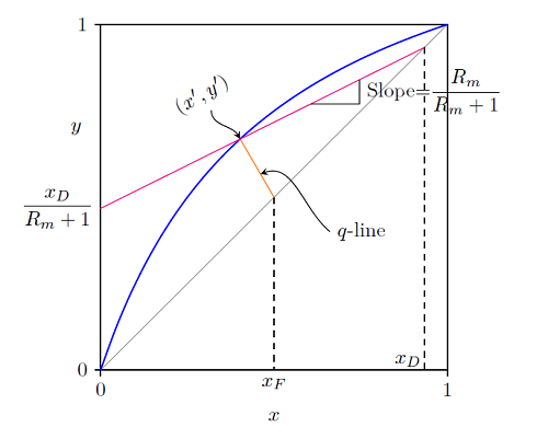 Mass Transfer Operations & Separations