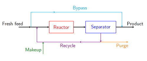 Process Calculations & Stoichiometry