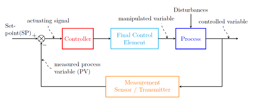 Process Dynamics & Control