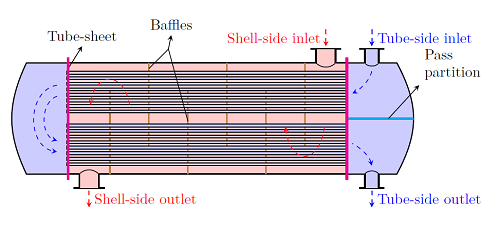 Process Equipment Design & Economics